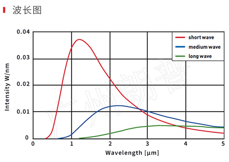 紅外線加熱器的節(jié)能效果，紅外線加熱取代熱風加熱
